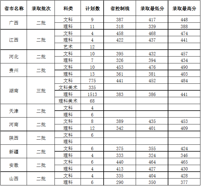 中南林威廉希尔体育官网2017年各省录取分数线